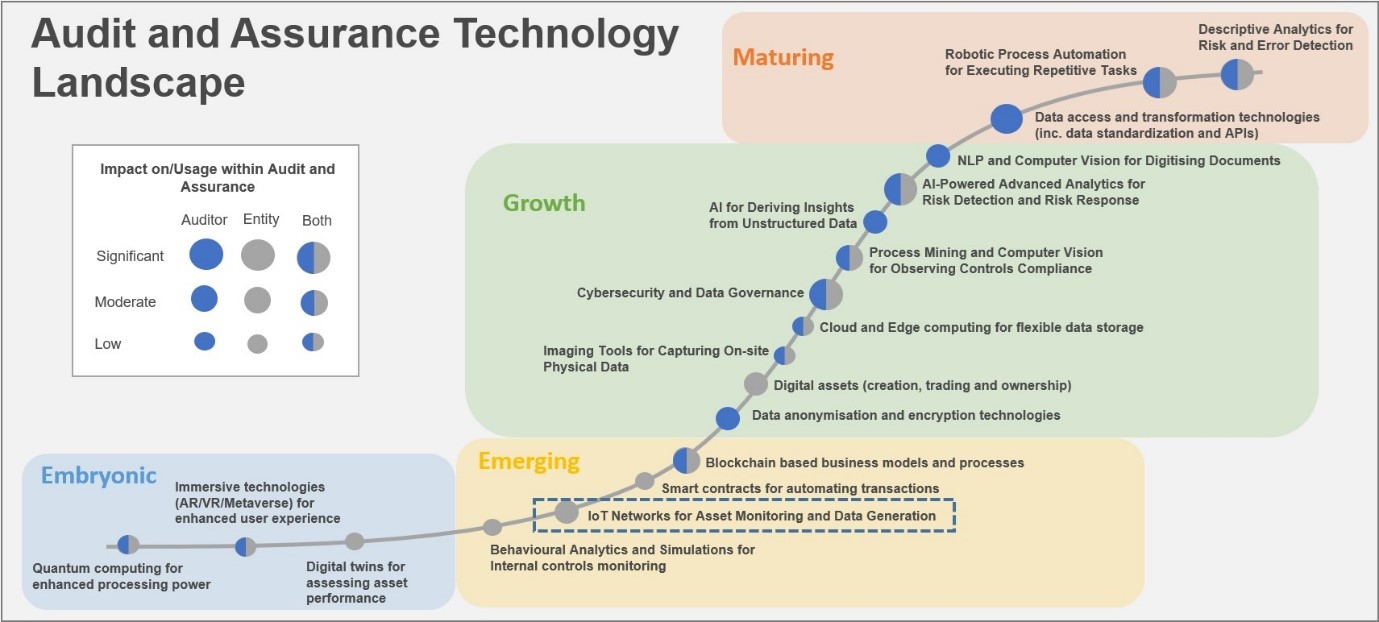 Audit and Assurance Technology Landscape graphic