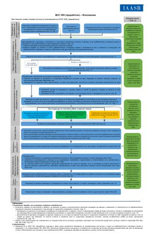 Прилагане на МОС 540 - помощни материали - диаграми | IAASB